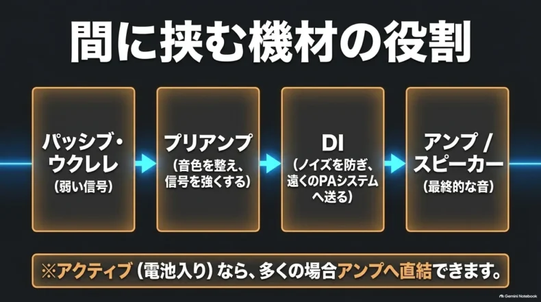 パッシブウクレレからプリアンプ、DI、アンプやスピーカーへ信号を送る各機材の役割