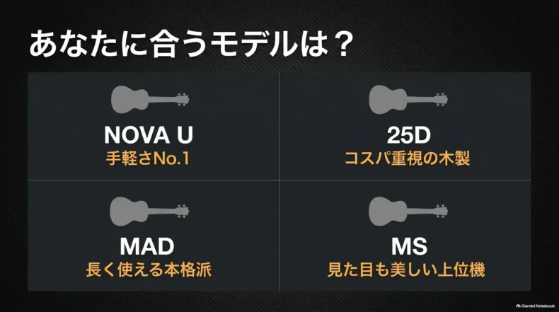 NOVA Uは手軽さ、25Dはコスパ重視の木製、MADは長期使用、MSは外観も美しい上位機として4モデルを比較している