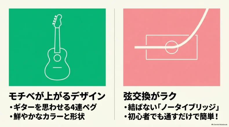 4インラインペグのギター風デザインと、弦を結ばず通すノータイブリッジの特徴を示した比較