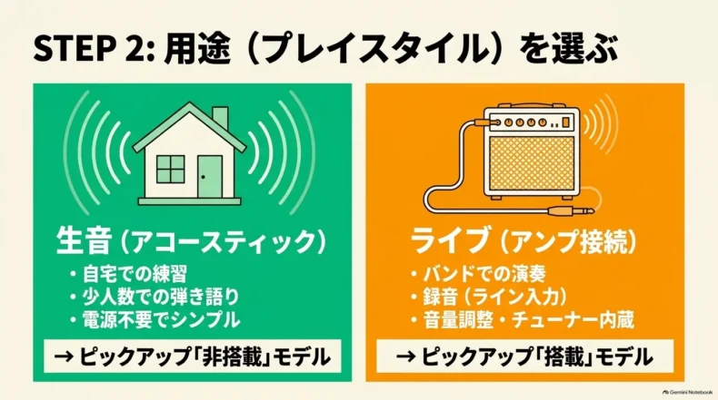 自宅や少人数の生音演奏はピックアップ非搭載、ライブや録音は搭載モデルを選ぶ用途比較