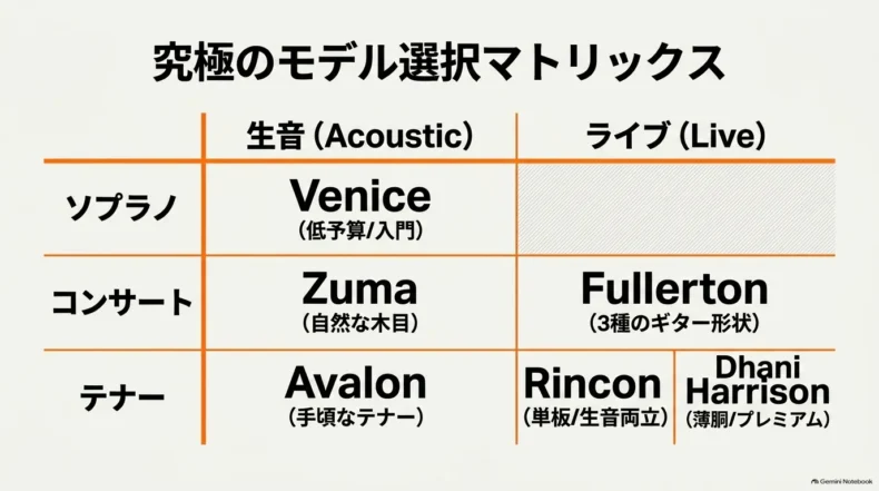 サイズと生音・ライブ用途からVenice、Zuma、Avalon、Fullerton、Rincon、Dhani Harrisonを選ぶ一覧