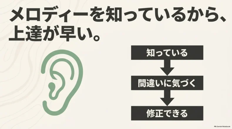 耳で知っているメロディーは間違いに気づきやすく、修正しながら上達しやすい流れを示している