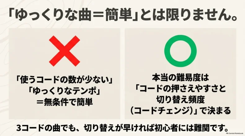 ゆっくりな曲や少ないコードだけで簡単とは限らず、押さえやすさとコードチェンジ頻度が難易度を決める