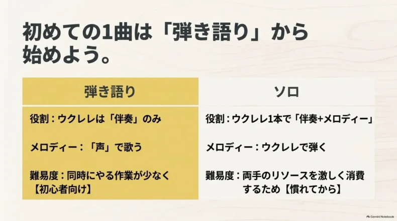 弾き語りは声でメロディーを担当し伴奏に集中でき、ソロはウクレレで伴奏とメロディーを同時に弾く比較