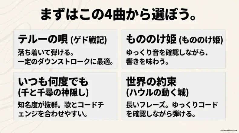 初心者向けの候補としてテルーの唄、もののけ姫、いつも何度でも、世界の約束の4曲を紹介している