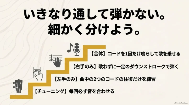 チューニング、左手のコード往復、右手のダウンストローク、歌を合わせる順に練習する4段階の手順