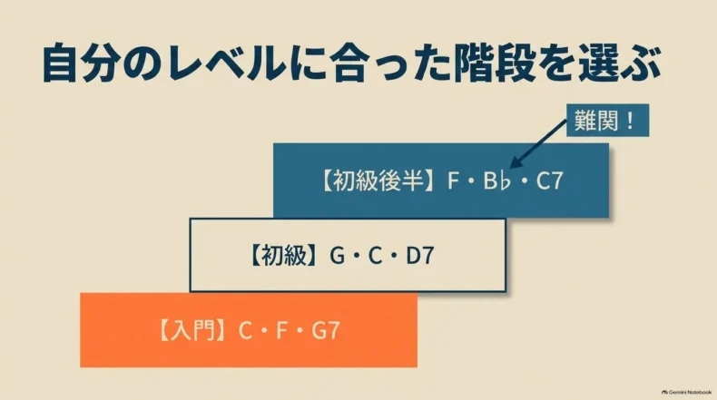 入門C・F・G7、初級G・C・D7、初級後半F・B♭・C7の段階別コード