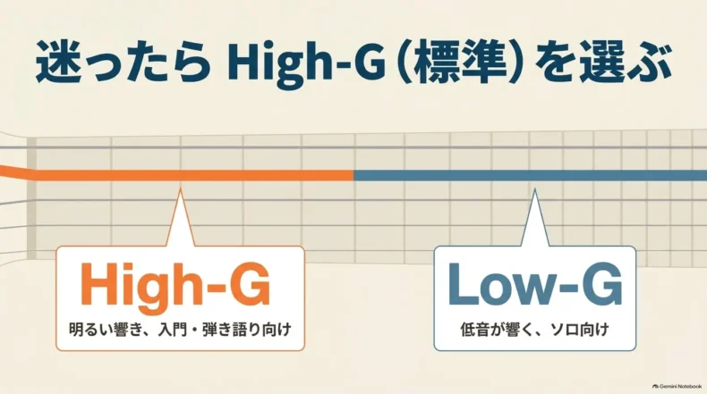 明るく弾き語り向けのHigh-Gと、低音が響きソロ向けのLow-Gを比較した説明