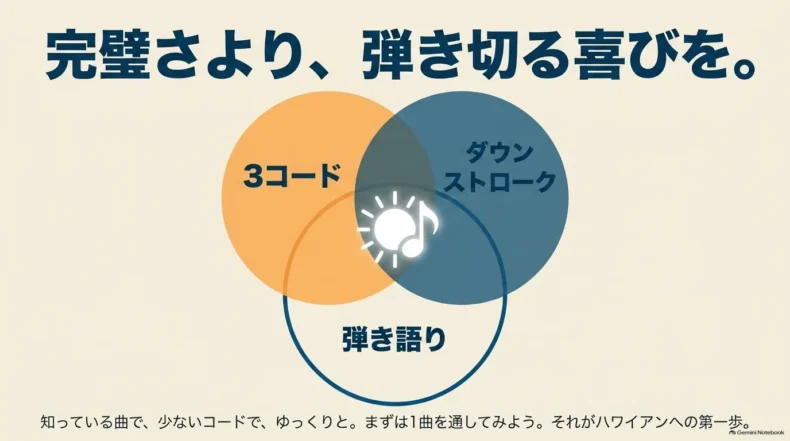 3コード、ダウンストローク、弾き語りの重なりを示し、弾き切る喜びを表した図