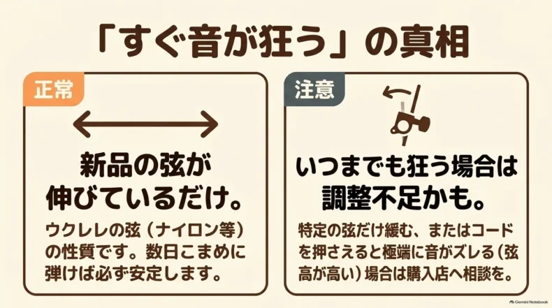 新品弦の伸びによる一時的な音程低下と、特定の弦や押弦時に狂う調整不足の違い