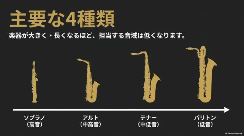 ソプラノ、アルト、テナー、バリトンの主要4種類を高音から低音へ並べた比較