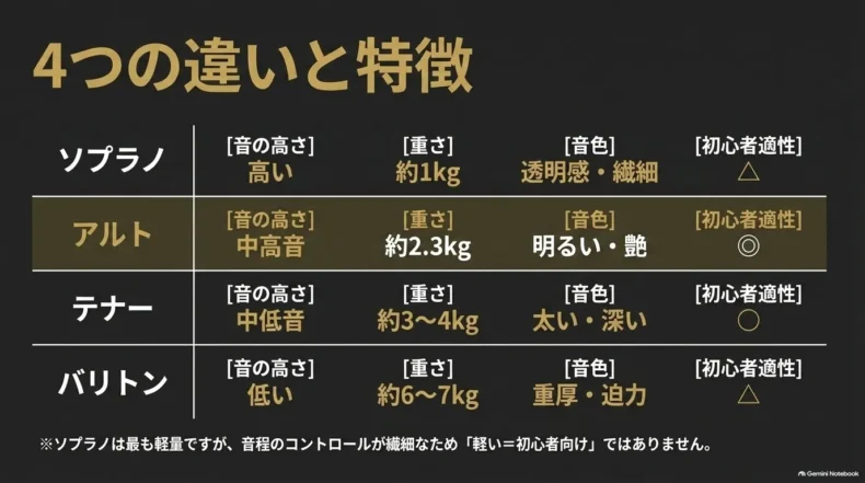 主要4種類の音の高さ、重さ、音色、初心者適性を比較し、アルトを初心者向けとして示した表