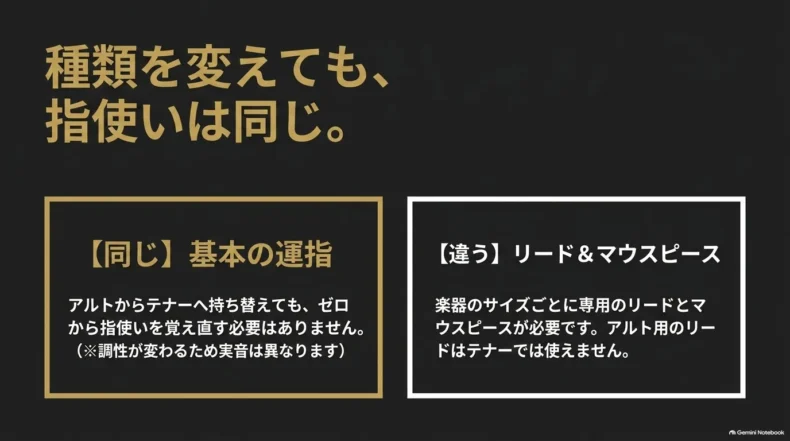 サックスは種類を変えても基本運指は共通する一方、専用のリードとマウスピースが必要という比較