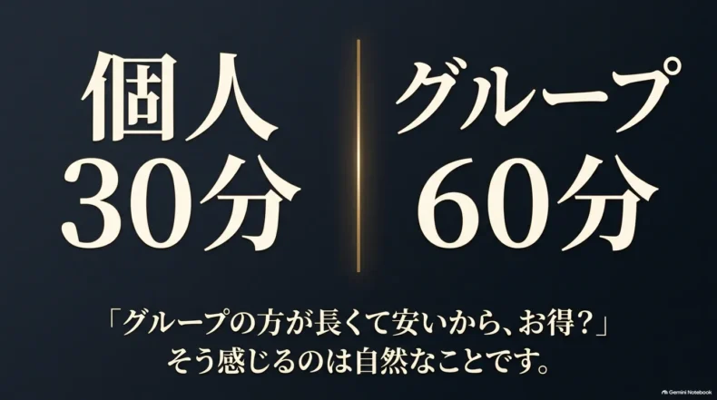 個人30分とグループ60分を対比し、グループは長くて安く見えることを示した比較