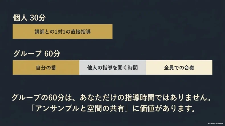 個人30分は1対1の直接指導、グループ60分は自分の番・他人の指導・全員での合奏に分かれる構成