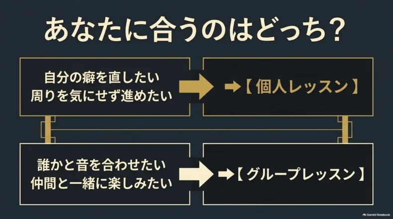 自分の癖を直して周囲を気にせず進めたい人は個人、仲間と音を合わせて楽しみたい人はグループという選び方