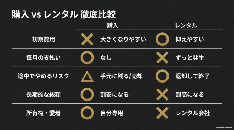 購入とレンタルを初期費用、毎月の支払い、長期総額、所有権など5項目で比較した表