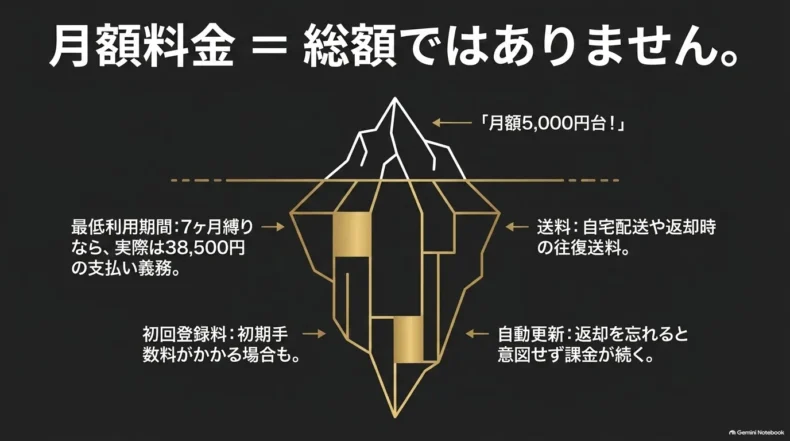 月額5,000円台でも最低利用期間、送料、初期手数料、自動更新で総額が増える仕組み
