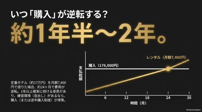 購入176,000円と月額7,400円のレンタルを比較し、約24カ月で費用が逆転するグラフ