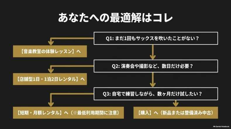 未経験、数日利用、数カ月練習の3つの質問から体験・レンタル・購入へ分岐する判断フロー
