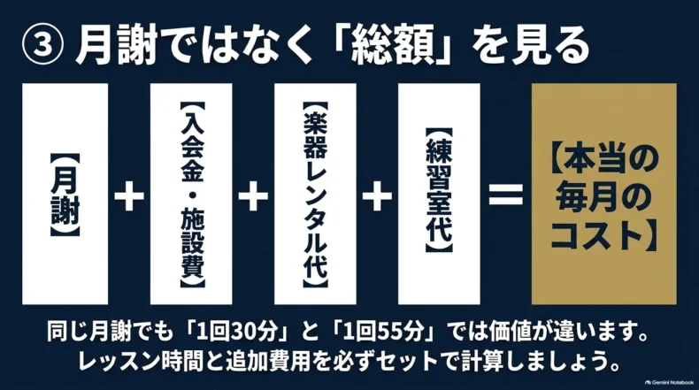 月謝に入会金や施設費、楽器レンタル代、練習室代を加え、本当の毎月のコストで比較する考え方