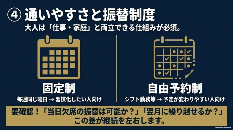 毎週同じ曜日に通う固定制と、予定が変わりやすい人向けの自由予約制、欠席時の振替や翌月繰越を比較