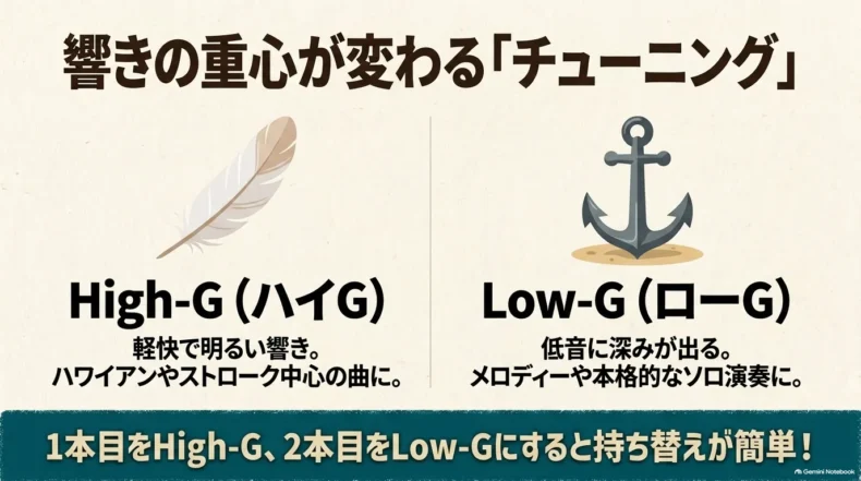 High-Gは軽快で明るい響き、Low-Gは低音に深みが出る特徴と、2本を調弦別に使い分ける方法