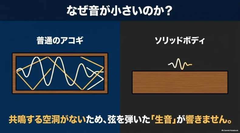 普通のアコースティックウクレレとソリッドボディを比較し、共鳴する空洞の有無で生音が変わる仕組み