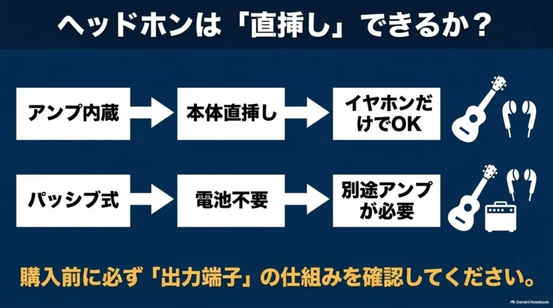 アンプ内蔵ならヘッドホンを本体へ直挿しでき、パッシブ式は別途アンプが必要という接続方法の比較