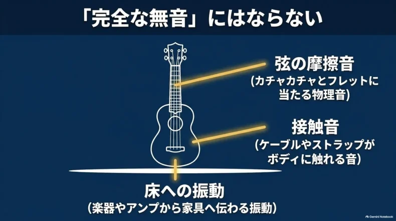 サイレントウクレレでも弦の摩擦音、ケーブルなどの接触音、床へ伝わる振動が残ることを示した説明