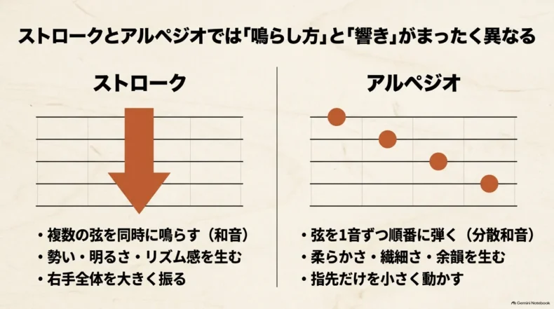 ストロークは複数弦を同時に鳴らし、アルペジオは弦を1音ずつ順番に弾く違いを比較