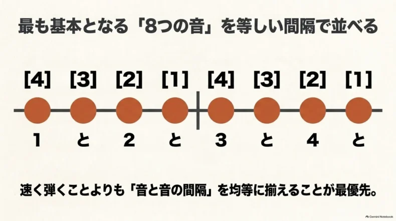 4・3・2・1の弦順を8音で繰り返し、1と2と3と4との間隔を均等にそろえる基本パターン