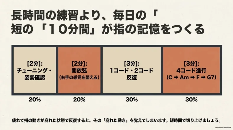 10分練習をチューニングと姿勢2分、開放弦2分、1・2コード3分、4コード進行3分に分ける例