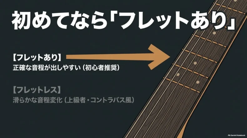 普通のウクレレは和音を弾くのに対し、ウクレレベースは単音でリズムを支える役割の違いを比較