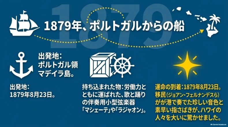 1879年8月23日にマデイラ島から移民と小型弦楽器がハワイへ渡り、港で演奏された経緯を示している