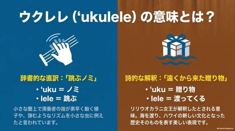 ウクレレの辞書的な意味「跳ぶノミ」と、リリウオカラニ女王に結び付く「遠くから来た贈り物」という解釈を比較している
