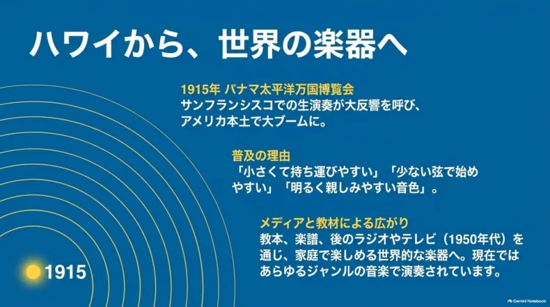 1915年のパナマ太平洋万国博覧会を契機に、ウクレレが教材やメディアを通じて世界へ広がった経緯を示している
