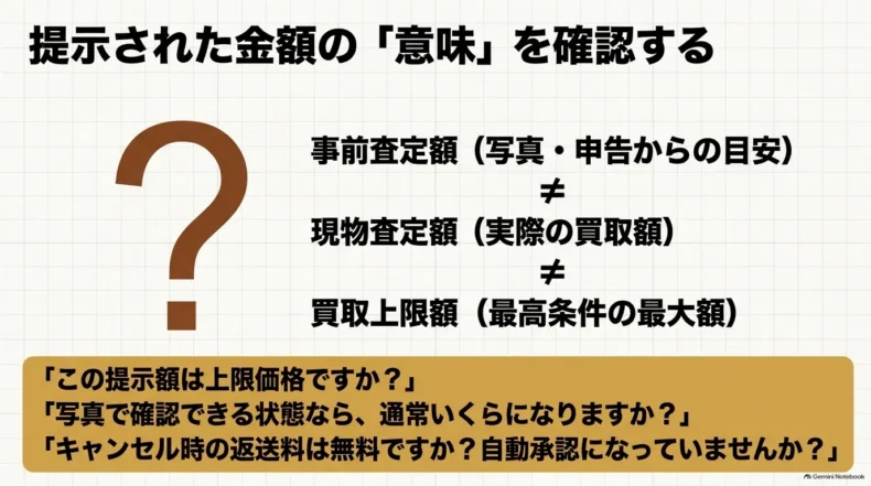 事前査定額、現物査定額、買取上限額の違いと、上限価格・返送料・自動承認を確認する質問例