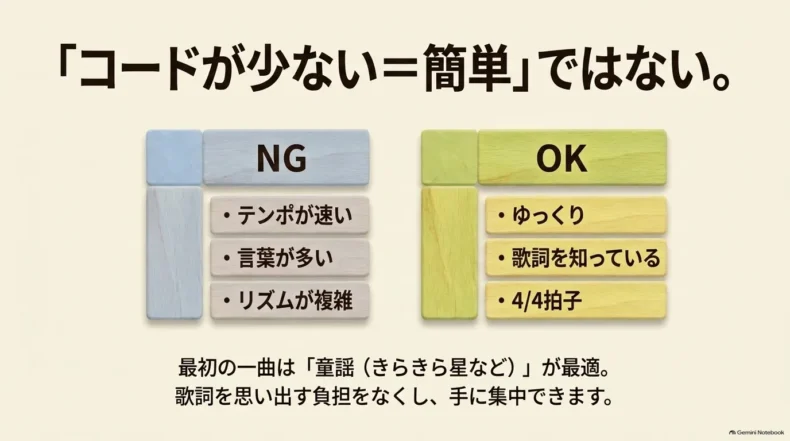 初心者向けの曲選びで、速いテンポや多い歌詞、複雑なリズムを避け、ゆっくりした童謡を勧める比較図