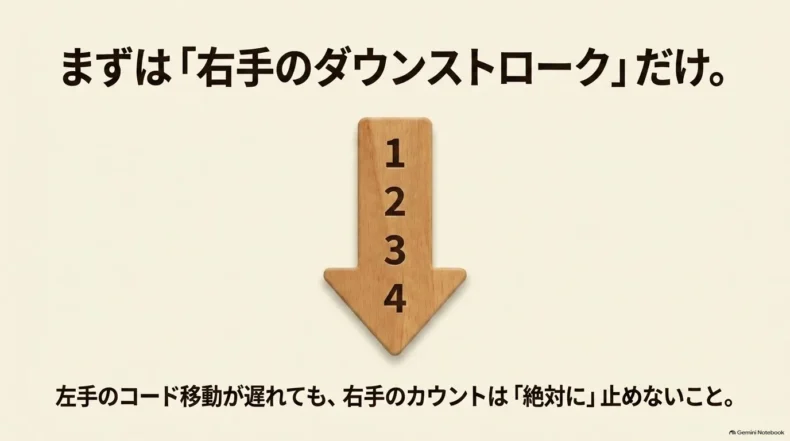 右手のダウンストロークを1・2・3・4と数えながら続け、コード移動が遅れてもカウントを止めない練習法