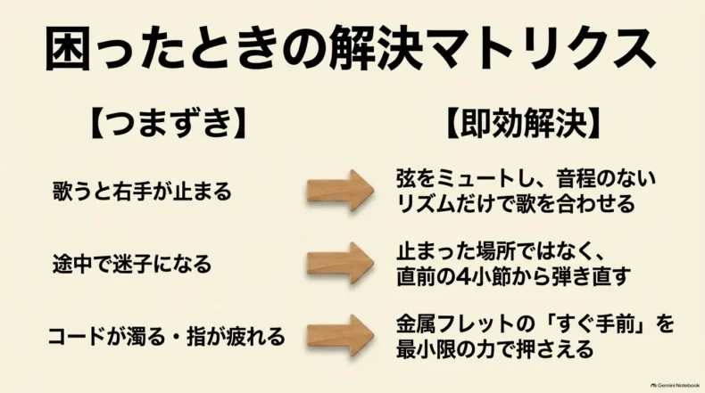 右手が止まる、途中で迷う、コードが濁るという三つのつまずきと、それぞれの即効対処法を対応させた図