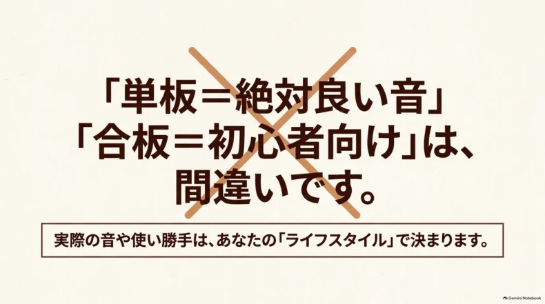 単板なら必ず良い音、合板なら初心者向けという考えを否定し、使い方で選ぶことを示している