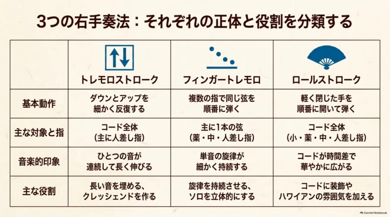 トレモロストローク、フィンガートレモロ、ロールストロークの基本動作と役割を比較した表
