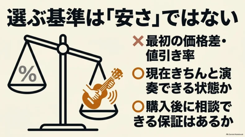 価格差や値引き率ではなく、現在演奏できる状態と購入後に相談できる保証を基準に選ぶ考え方